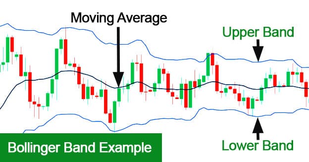Bollinger Band Example