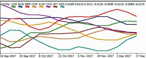 Currency Strength Index Chart