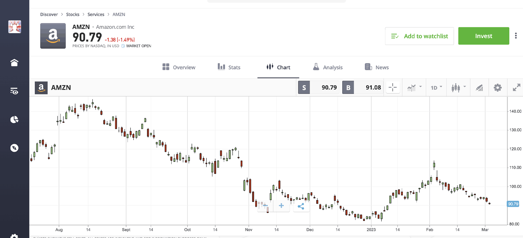 eToro Chart
