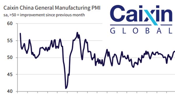 Caixin Pmi June Reading Was 53 Shows Weak Local Demand