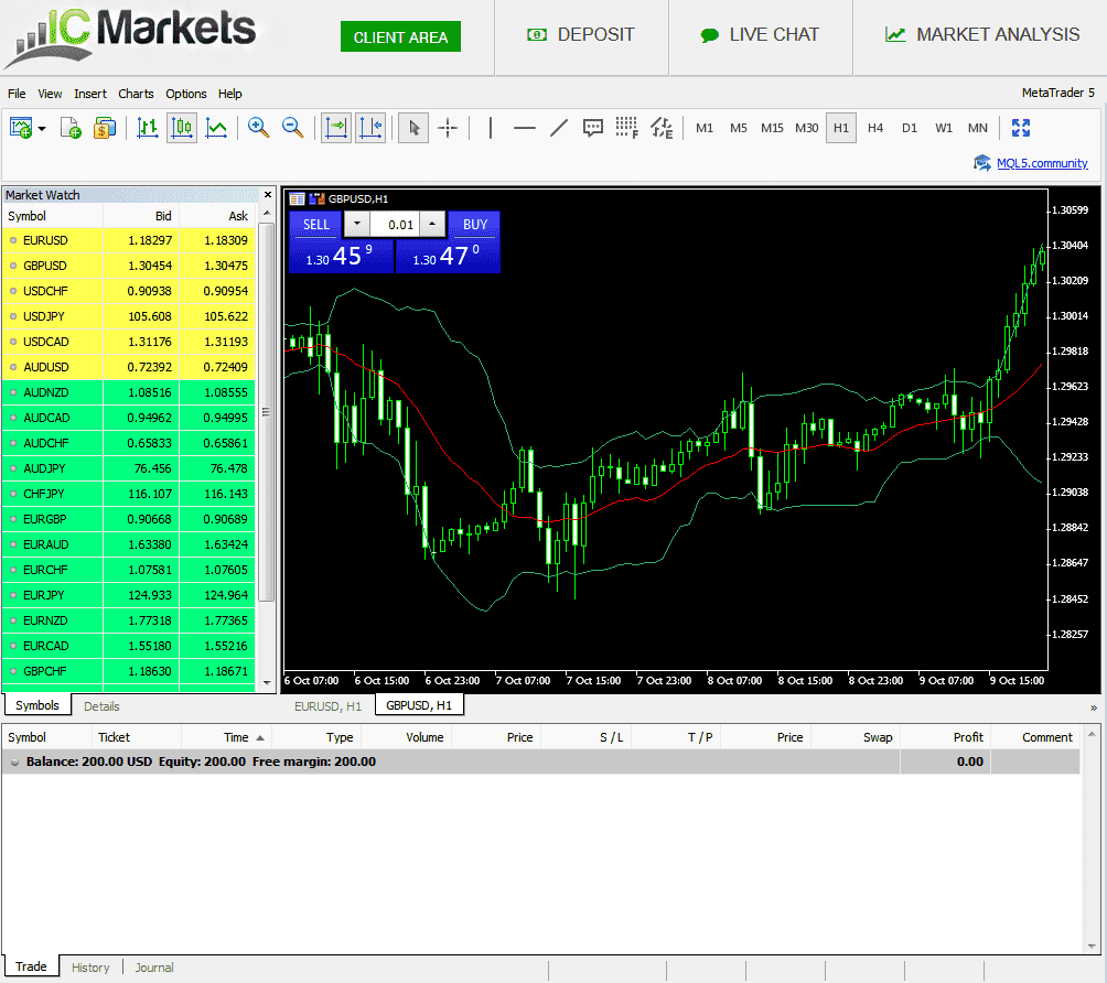 IC Markets MetaTrader 5 Charting