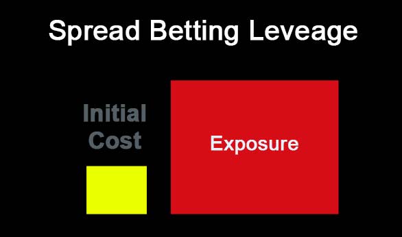 Spread Betting leverage